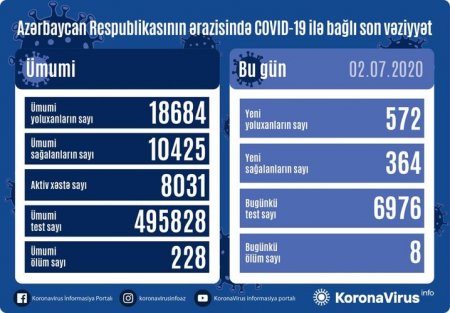Azərbaycanda koronavirus ilə bağlı son vəziyyət açıqlandı - 8 ÖLÜM