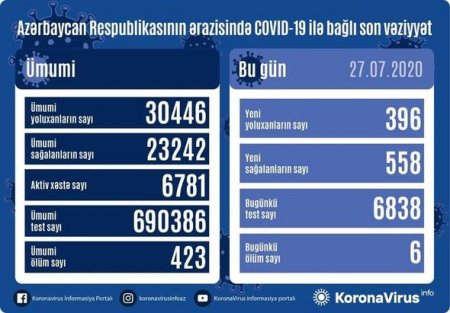 Azərbaycanda 396 nəfər koronavirusa yoluxdu - 6 ölü