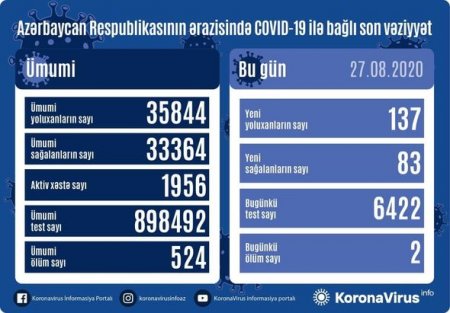 Azərbaycanda daha 137 nəfər koronavirusa yoluxdu -  2 nəfər öldü