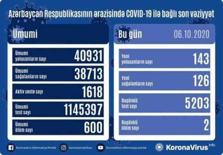 Azərbaycanda daha iki nəfər koronavirusdan öldü: 143 yeni yoluxma - FOTO