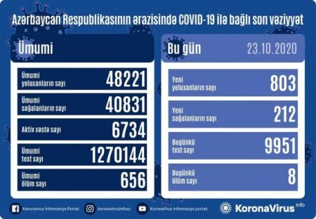 Azərbaycanda sutka ərzində daha səkkiz nəfər koronavirusdan öldü: 803 yeni yoluxma - FOTO