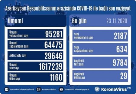 Azərbaycanda daha 29 nəfər koronavirusdan öldü: 2187 yeni yoluxma - FOTO