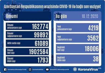 Azərbaycanda 4219 yeni yoluxma qeydə alındı: 38 nəfər vəfat etdi - FOTO