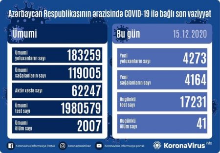 Azərbaycanda daha 41 nəfər koronavirusdan öldü: 4273 yeni yoluxma - FOTO