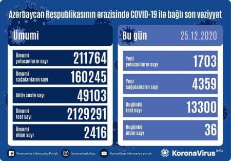 Azərbaycanda daha 36 nəfər koronavirusdan öldü: 1703 yeni yoluxma - FOTO